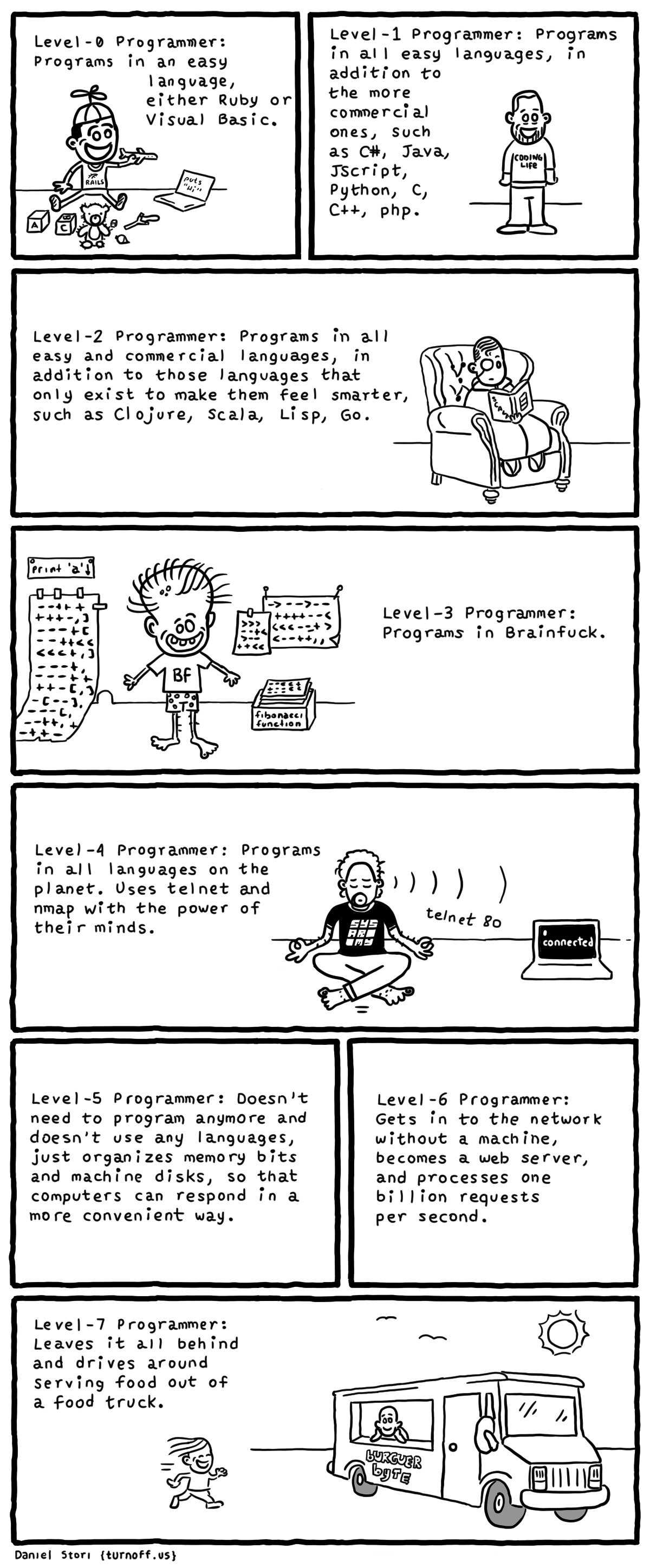 programmer levels geek comic