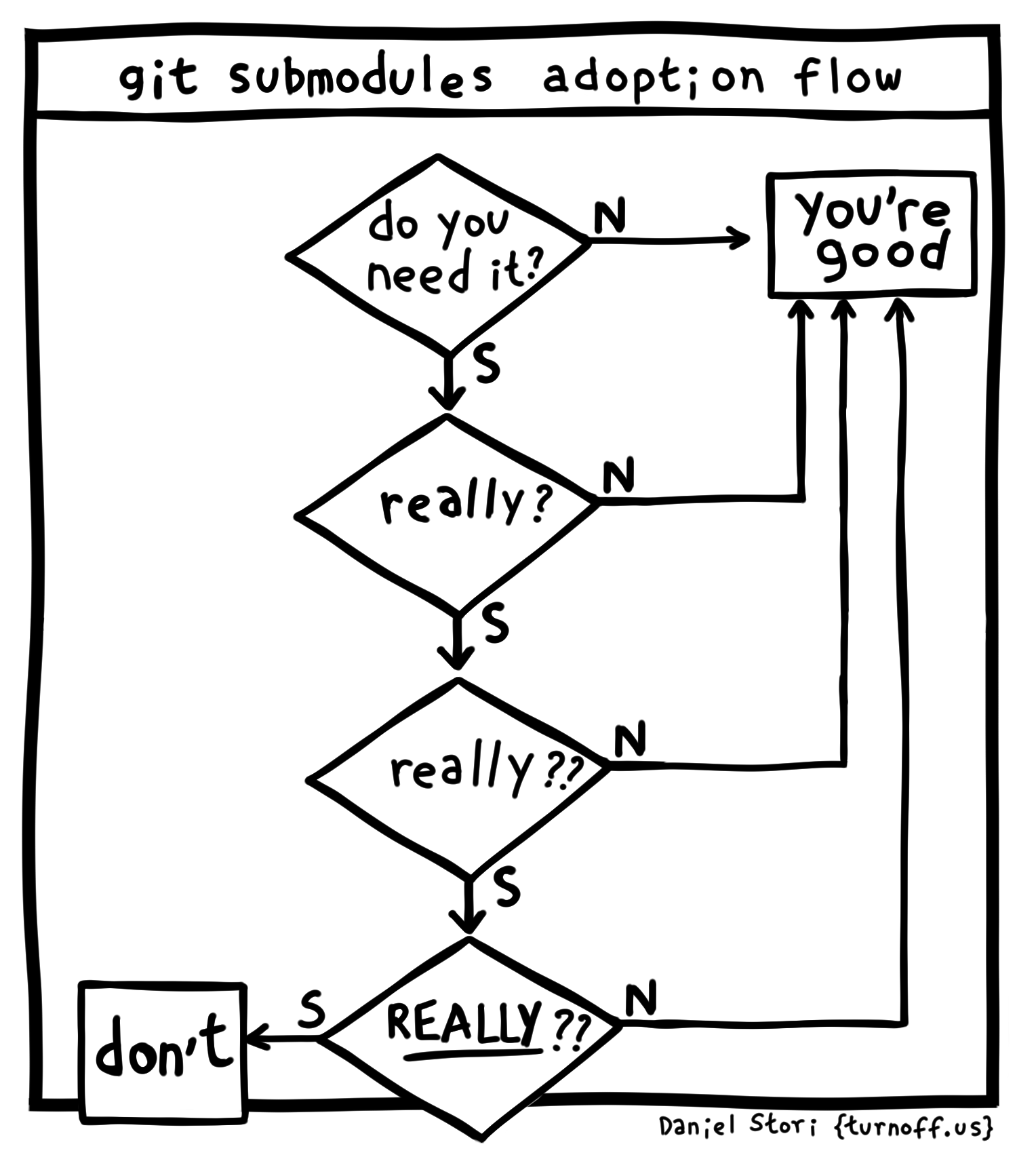 git submodules adoption flow geek comic