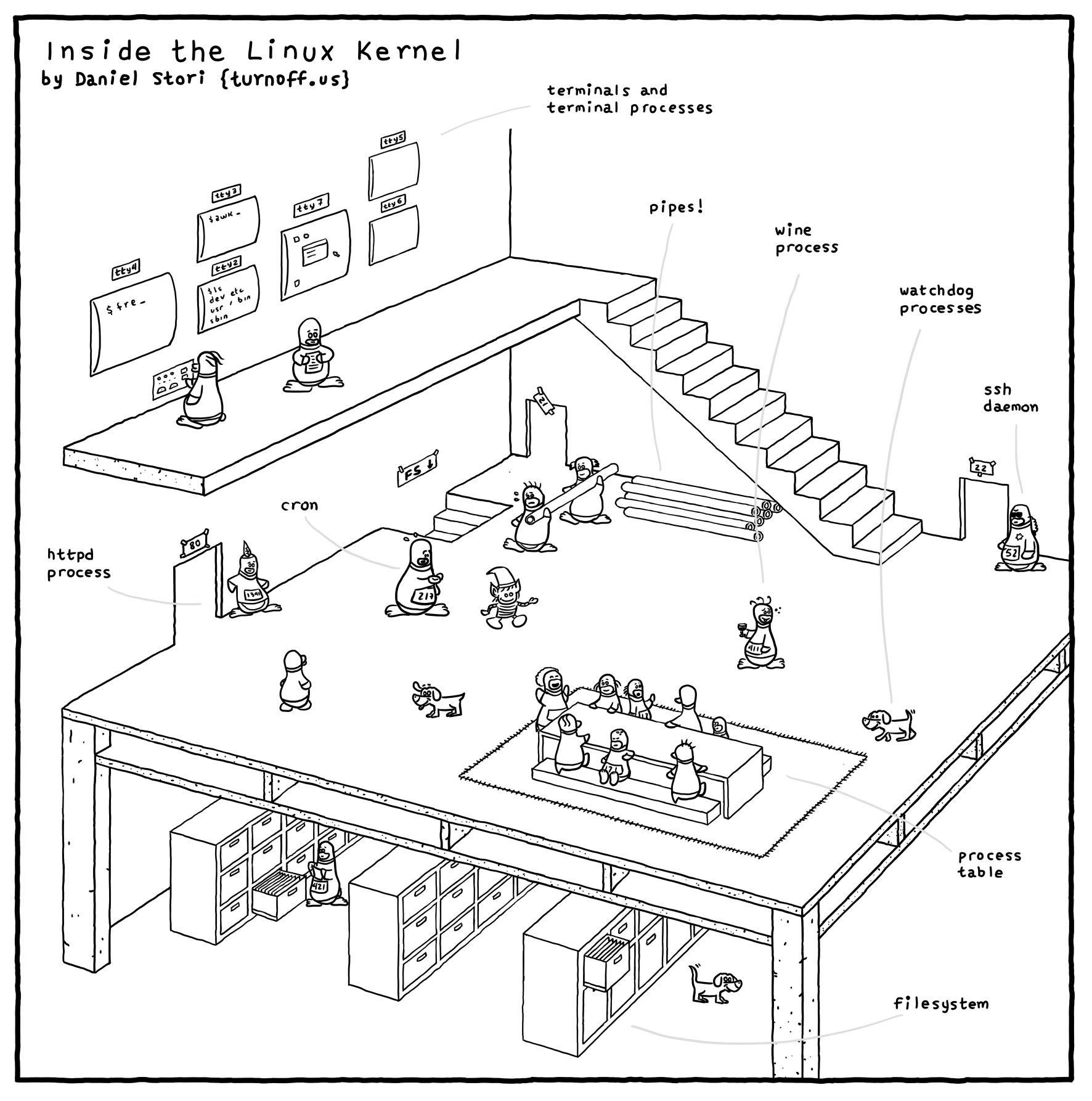inside the linux kernel geek comic