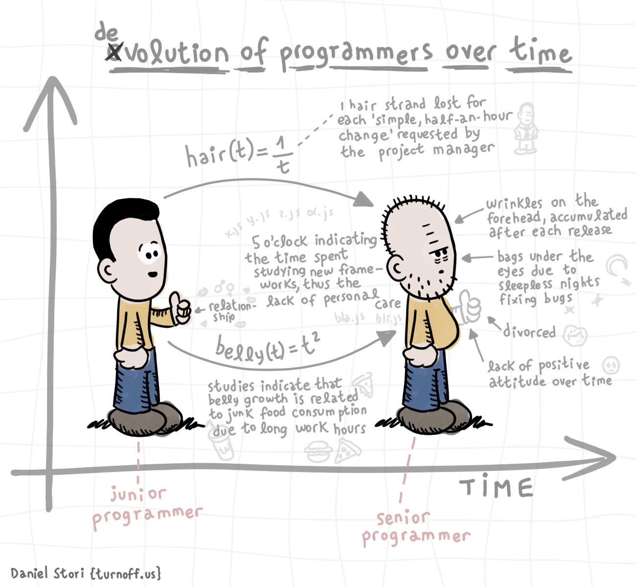 programmers over time geek comic